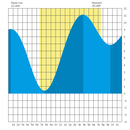 Tacoma tide chart for Saturday, September 9, 2023
