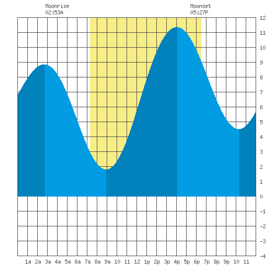 Tacoma tide chart for Tuesday, October 10, 2023