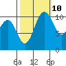 Tacoma tide chart for Tuesday, October 10, 2023