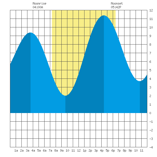 Tacoma tide chart for Wednesday, October 11, 2023