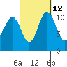 Tacoma tide chart for Thursday, October 12, 2023