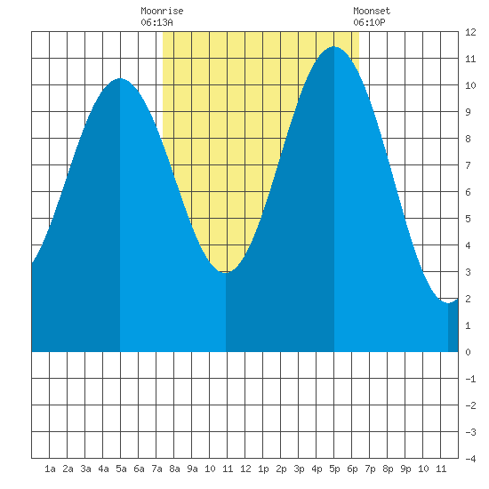 Tacoma tide chart for Friday, October 13, 2023