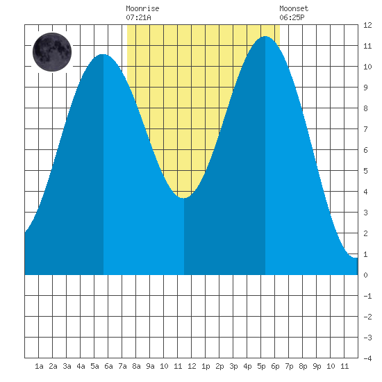 Tacoma tide chart for Saturday, October 14, 2023