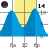 Tacoma tide chart for Saturday, October 14, 2023
