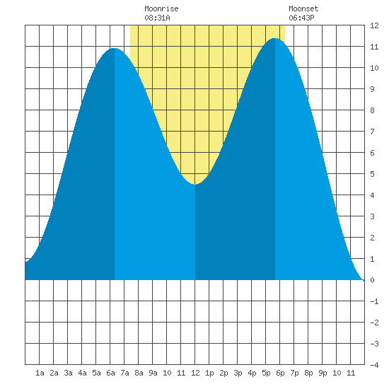 Tacoma tide chart for Sunday, October 15, 2023