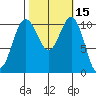 Tacoma tide chart for Sunday, October 15, 2023