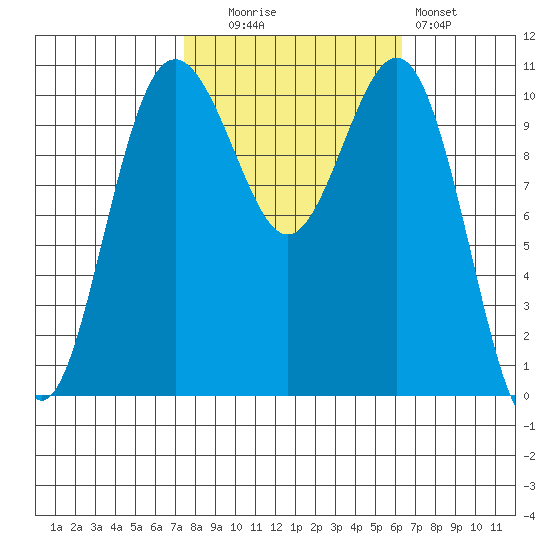 Tacoma tide chart for Monday, October 16, 2023
