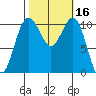 Tacoma tide chart for Monday, October 16, 2023