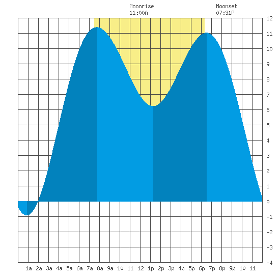 Tacoma tide chart for Tuesday, October 17, 2023