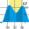 Tacoma tide chart for Tuesday, October 17, 2023