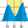 Tacoma tide chart for Sunday, October 1, 2023