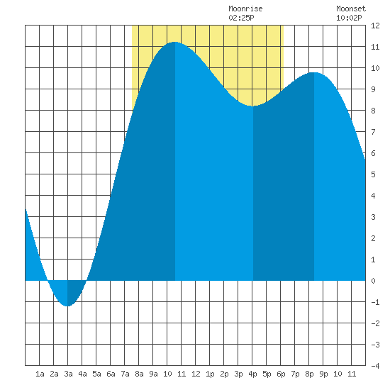 Tacoma tide chart for Friday, October 20, 2023