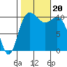 Tacoma tide chart for Friday, October 20, 2023