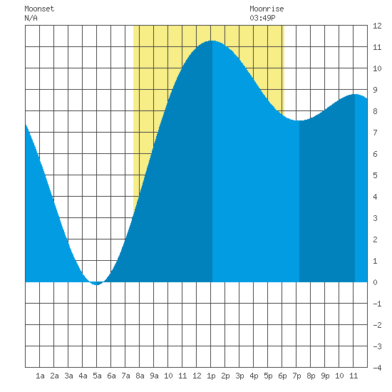 Tacoma tide chart for Sunday, October 22, 2023