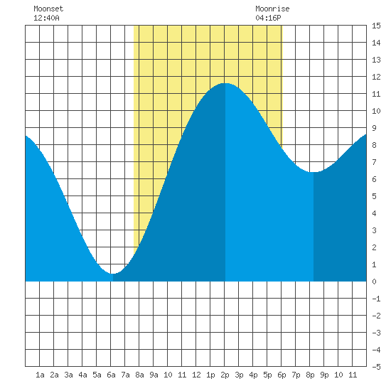Tacoma tide chart for Monday, October 23, 2023