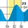 Tacoma tide chart for Monday, October 23, 2023