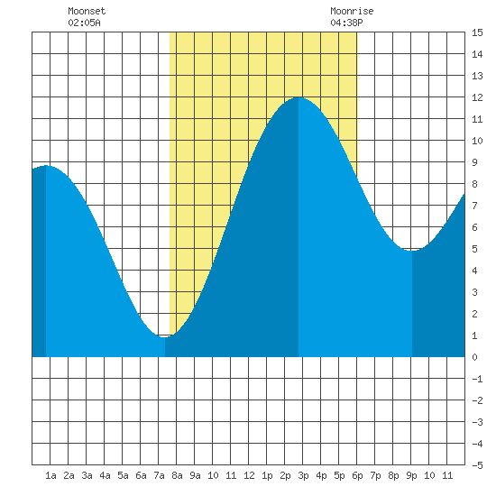 Tacoma tide chart for Tuesday, October 24, 2023