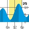 Tacoma tide chart for Wednesday, October 25, 2023