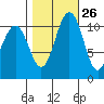 Tacoma tide chart for Thursday, October 26, 2023