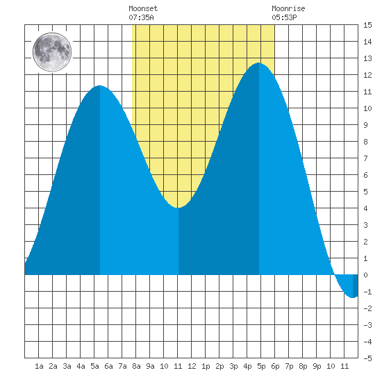 Tacoma tide chart for Saturday, October 28, 2023