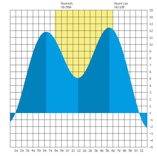 Tacoma tide chart for Sunday, October 29, 2023