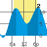 Tacoma tide chart for Monday, October 2, 2023
