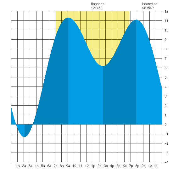 Tacoma tide chart for Tuesday, October 3, 2023