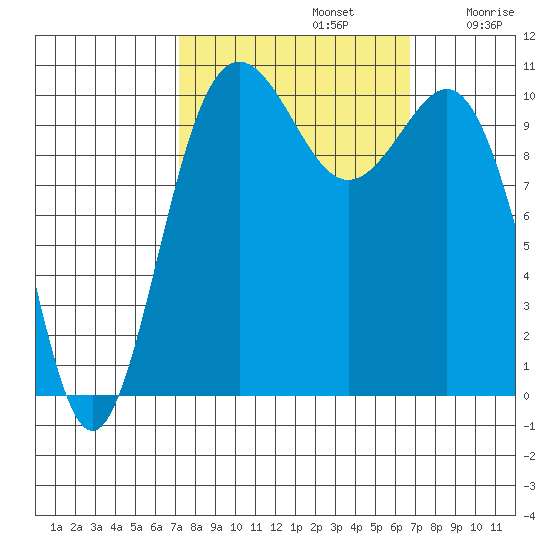 Tacoma tide chart for Wednesday, October 4, 2023