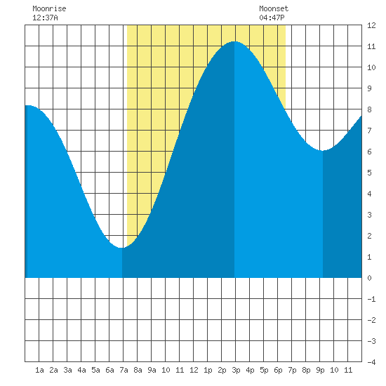 Tacoma tide chart for Sunday, October 8, 2023