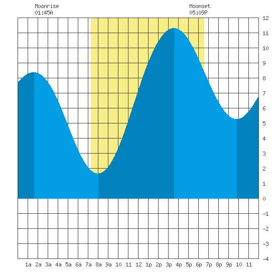 Tacoma tide chart for Monday, October 9, 2023