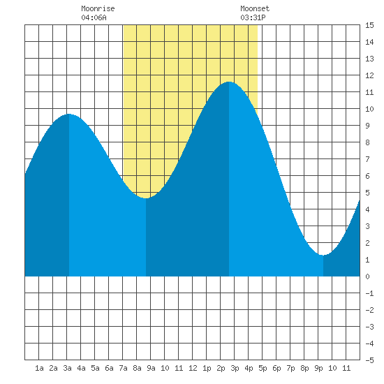 Tacoma tide chart for Friday, November 10, 2023