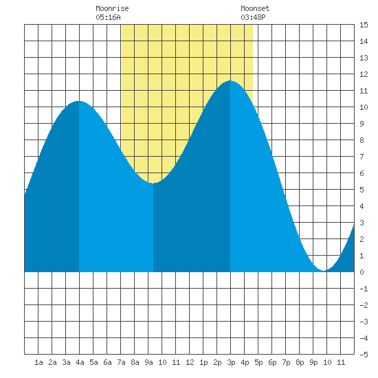 Tacoma tide chart for Saturday, November 11, 2023