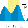 Tacoma tide chart for Saturday, November 11, 2023