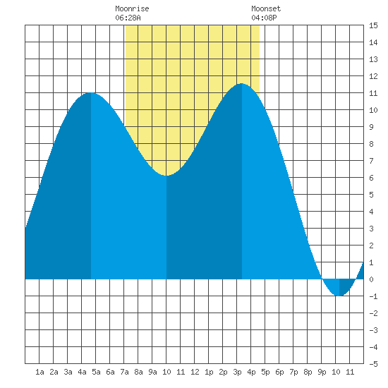 Tacoma tide chart for Sunday, November 12, 2023