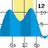 Tacoma tide chart for Sunday, November 12, 2023