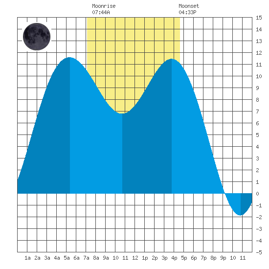 Tacoma tide chart for Monday, November 13, 2023