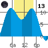 Tacoma tide chart for Monday, November 13, 2023