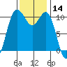 Tacoma tide chart for Tuesday, November 14, 2023