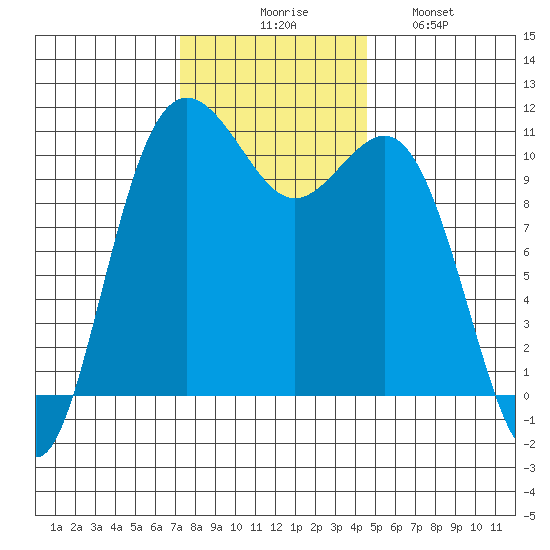 Tacoma tide chart for Thursday, November 16, 2023