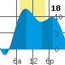 Tacoma tide chart for Saturday, November 18, 2023
