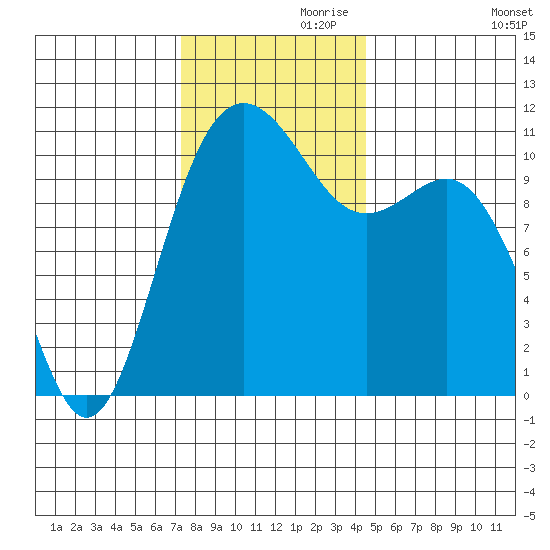 Tacoma tide chart for Sunday, November 19, 2023