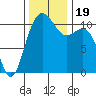 Tacoma tide chart for Sunday, November 19, 2023
