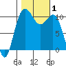 Tacoma tide chart for Wednesday, November 1, 2023