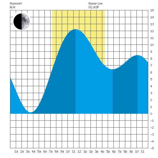 Tacoma tide chart for Monday, November 20, 2023