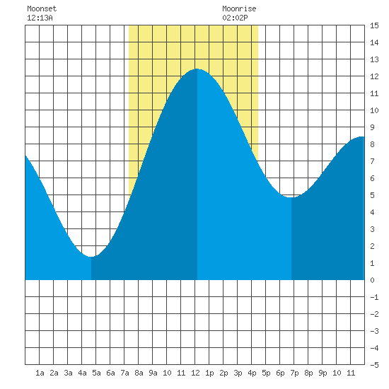 Tacoma tide chart for Tuesday, November 21, 2023