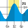 Tacoma tide chart for Tuesday, November 21, 2023