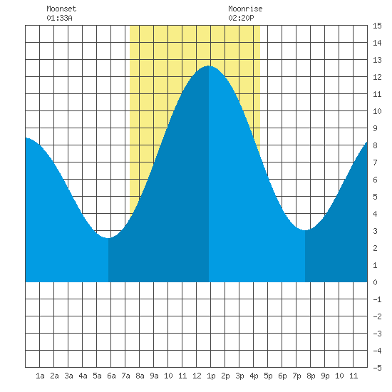 Tacoma tide chart for Wednesday, November 22, 2023
