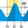 Tacoma tide chart for Wednesday, November 22, 2023