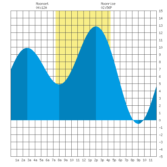 Tacoma tide chart for Friday, November 24, 2023