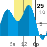 Tacoma tide chart for Saturday, November 25, 2023
